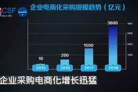 企业采购电商化增长迅猛