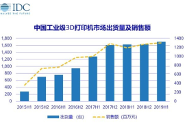 中国工业级3D打印，两驱动力引爆增量市场