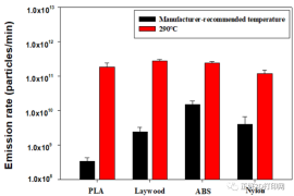 韩国研究人员调查了温度对FFF 3D打印颗粒物排放速率的影响