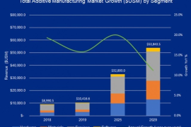 2019年全球3D打印市场已达百亿美元