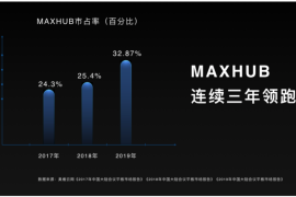 MAXHUB、華為新老玩家混戰，會議平板的萬億市場將由誰來瓜分？