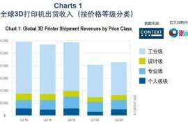 全球3D打印机第二季度出货情况，中国市场释放积极信号