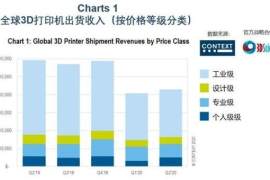 全球3D打印機第二季度出貨情況，中國市場釋放積極信號