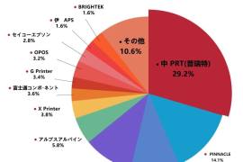 销量蝉联全球第一，它是打印机行业的隐形冠军