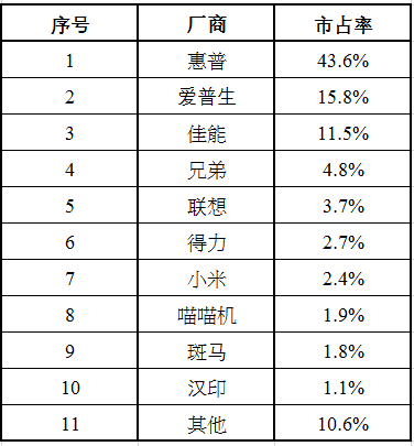 中国打印机市场top 10品牌.png