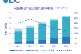 2021年第四季度中國投影機市場跟蹤報告