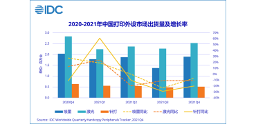 2021年Q4中国打印机市场报告发布：疫情影响逐渐减弱