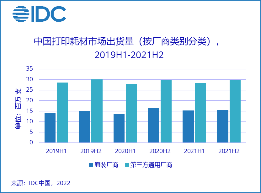 IDC：规模效应拉动市场需求——2021年中国打印耗材市场回顾和展望 - 2022 Mar -F-1.png