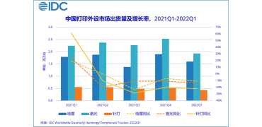 一季度打印机市场的供需两端双双受阻，市场拐点尚未到来