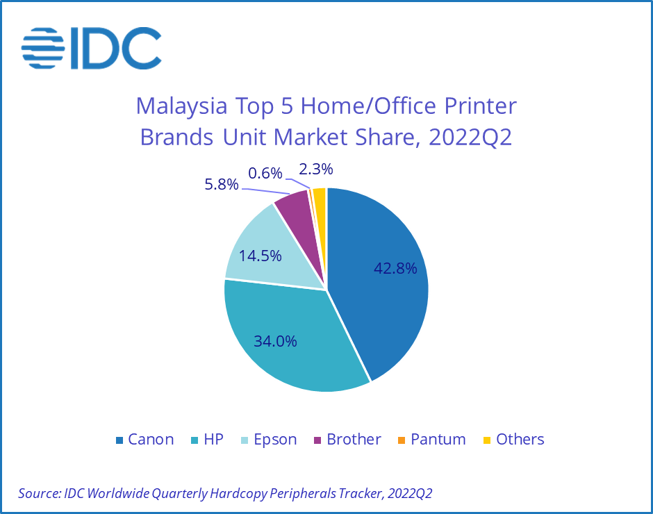 IDC Malaysia’s HCP Grows by 11.9% in 2Q22 Despite Laser Market Experiencing Slower Project Demand, Says IDC - 2022 Aug -F-2.png