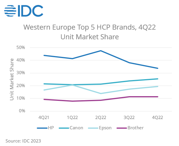 IDC Western European HCP Market, 4Q22 Hardcopy Shipments Dipped Below 17 Million Units in 2022 Despite a Solid End to the Year, Says IDC - 2023 Feb -F-1.png