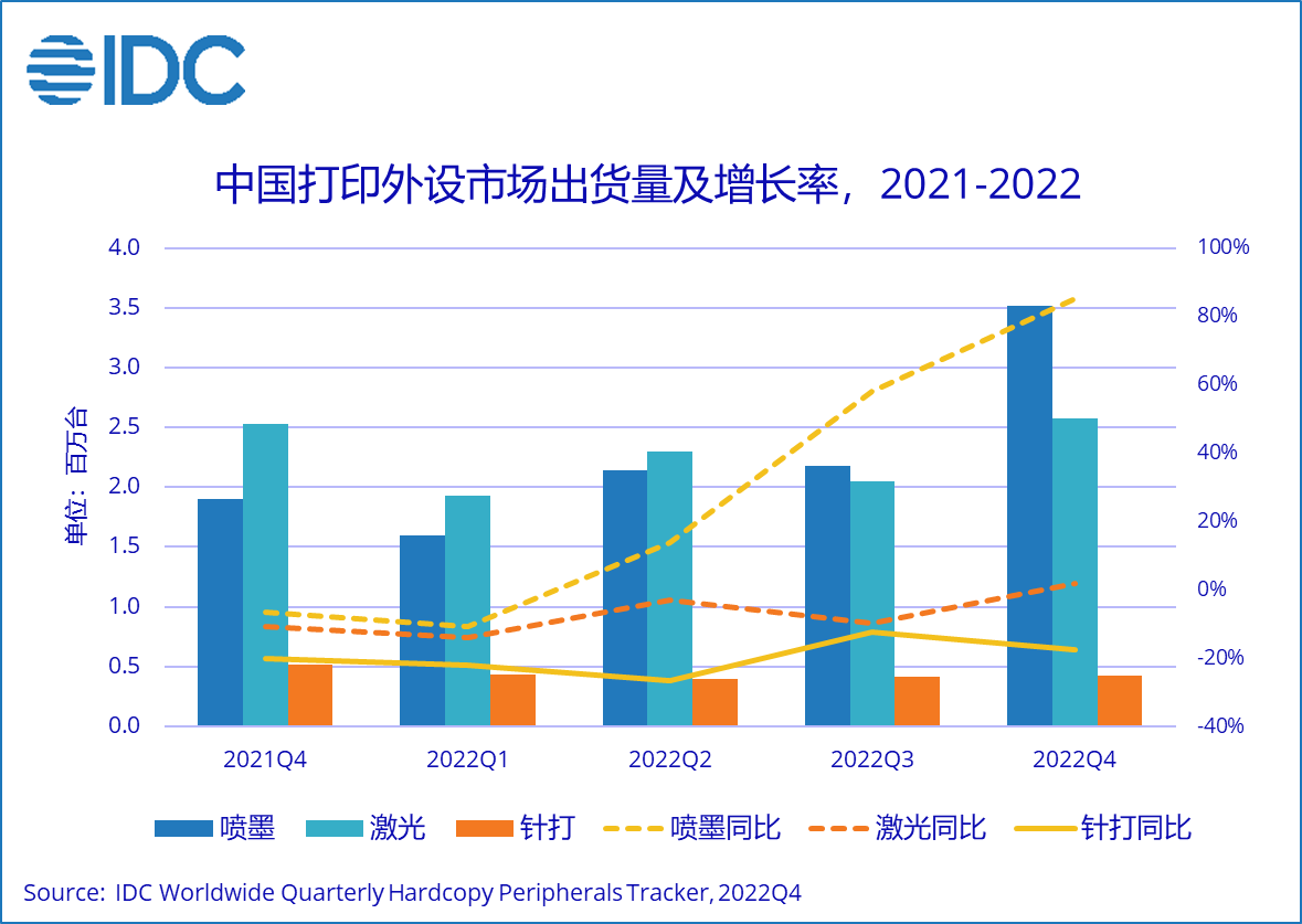 IDC： 消费需求爆发，2022年四季度中国打印设备出货量创历史新高 - 2023 Feb -F-1.png