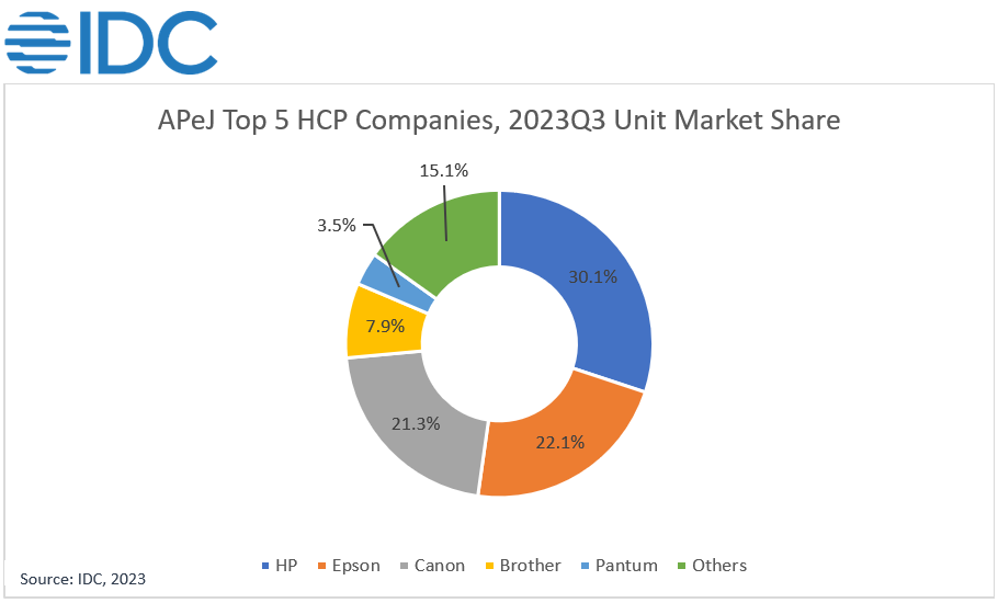 IDC Asia Pacific Hardcopy Peripherals Market Hits Record Low with 15.2% YoY Drop in 3Q23, Expected to Rebound in Q4 IDC Says - 2023 Dec -F-2.png