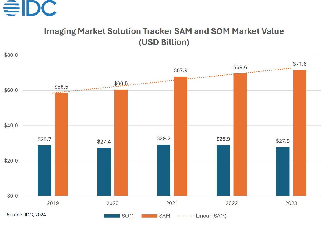 IDC Asia Pacific Imaging Solutions Market Expands to $71.6 Billion in 2023, While Vendor Shares Remain Stable - 2024 Jun -F-1.jpg