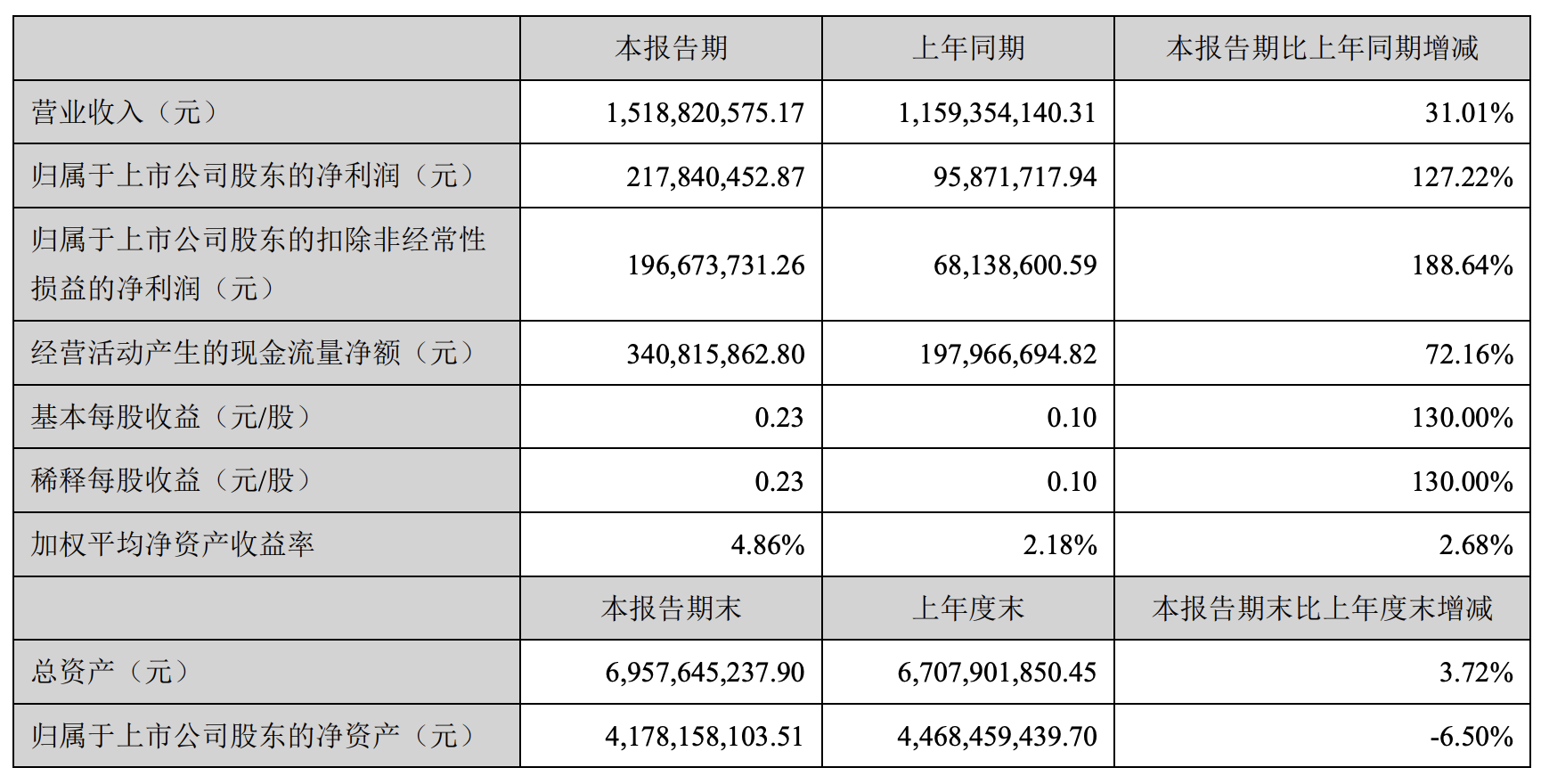 主要會計數據和財務指標.png