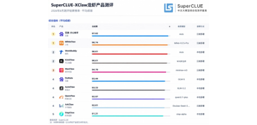 国产办公AI能力再上新台阶,最新智能体排名发布