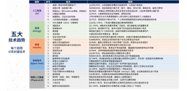 IEEE发布《2030技术发展趋势报告》，预测物理人工智能等5大技术趋势