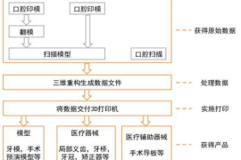 3D打印技术应用在医疗行业是什么样子的呢