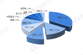 2020年全球3D打印产业区域市场竞争格局分析 美国产业位列第一【组图】